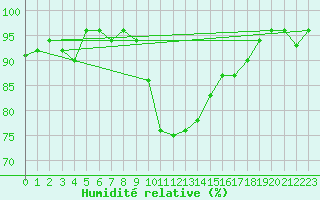 Courbe de l'humidit relative pour Neuhutten-Spessart