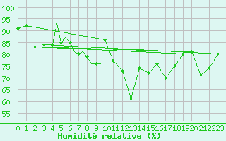 Courbe de l'humidit relative pour Diepholz