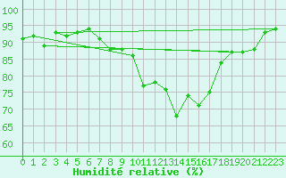 Courbe de l'humidit relative pour Saint-Mdard-d'Aunis (17)