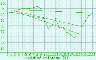 Courbe de l'humidit relative pour Saint-Sauveur (80)