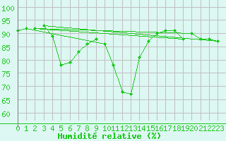 Courbe de l'humidit relative pour Constance (All)