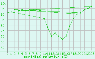 Courbe de l'humidit relative pour Saint-Maximin-la-Sainte-Baume (83)