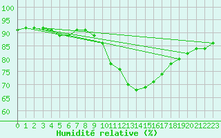Courbe de l'humidit relative pour Cambrai / Epinoy (62)