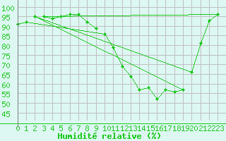 Courbe de l'humidit relative pour Metz (57)