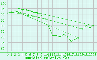 Courbe de l'humidit relative pour Almondbury (UK)