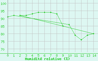 Courbe de l'humidit relative pour Nmes - Garons (30)