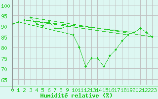Courbe de l'humidit relative pour Cervera de Pisuerga