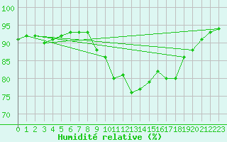 Courbe de l'humidit relative pour Leucate (11)