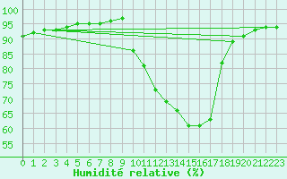 Courbe de l'humidit relative pour Villefontaine (38)
