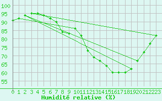 Courbe de l'humidit relative pour Izegem (Be)