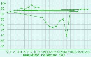 Courbe de l'humidit relative pour Sremska Mitrovica