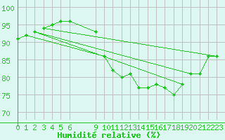 Courbe de l'humidit relative pour Bouligny (55)