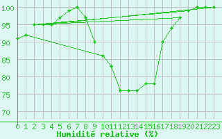 Courbe de l'humidit relative pour Holbeach