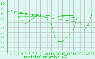 Courbe de l'humidit relative pour Landivisiau (29)