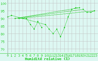 Courbe de l'humidit relative pour Dunkeswell Aerodrome