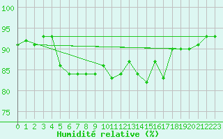 Courbe de l'humidit relative pour Beauvais (60)
