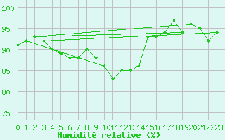Courbe de l'humidit relative pour Lugo / Rozas