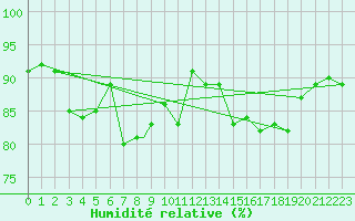 Courbe de l'humidit relative pour Casement Aerodrome