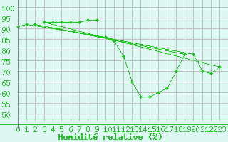 Courbe de l'humidit relative pour Strasbourg (67)