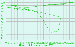 Courbe de l'humidit relative pour Beitem (Be)