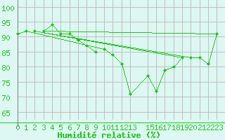 Courbe de l'humidit relative pour Plauen
