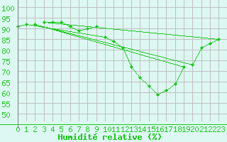 Courbe de l'humidit relative pour La Poblachuela (Esp)