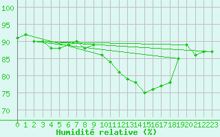 Courbe de l'humidit relative pour Grandfresnoy (60)
