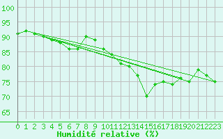 Courbe de l'humidit relative pour Villardeciervos