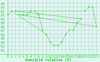Courbe de l'humidit relative pour Marknesse Aws