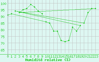 Courbe de l'humidit relative pour Marknesse Aws