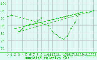 Courbe de l'humidit relative pour Thomery (77)