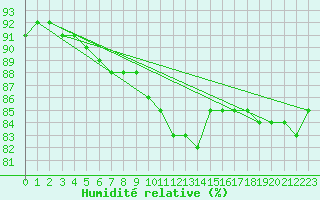 Courbe de l'humidit relative pour Valence (26)