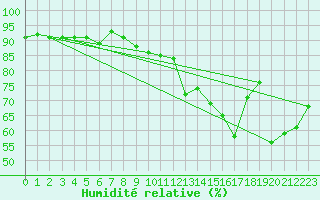 Courbe de l'humidit relative pour Bordes (64)