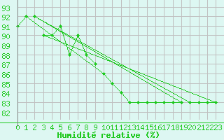 Courbe de l'humidit relative pour Brescia / Ghedi