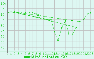 Courbe de l'humidit relative pour Nris-les-Bains (03)