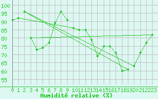 Courbe de l'humidit relative pour Bergerac (24)
