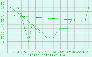 Courbe de l'humidit relative pour Zugspitze