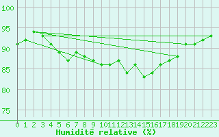 Courbe de l'humidit relative pour Carcassonne (11)