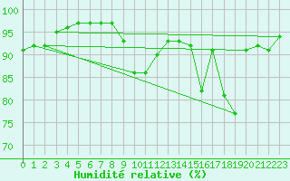 Courbe de l'humidit relative pour Mirebeau (86)