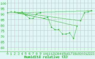 Courbe de l'humidit relative pour Forceville (80)