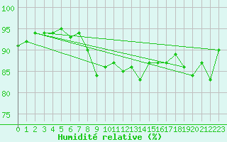 Courbe de l'humidit relative pour La Brvine (Sw)