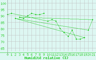 Courbe de l'humidit relative pour Angliers (17)
