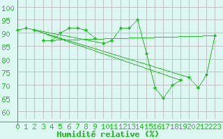 Courbe de l'humidit relative pour Romorantin (41)