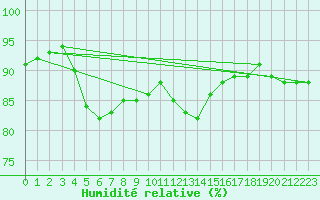Courbe de l'humidit relative pour Lieksa Lampela
