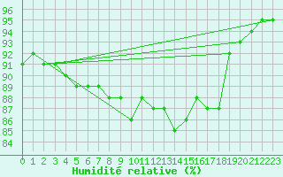 Courbe de l'humidit relative pour Perpignan (66)