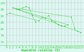 Courbe de l'humidit relative pour Punta Galea