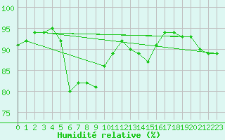 Courbe de l'humidit relative pour Kvamskogen-Jonshogdi 