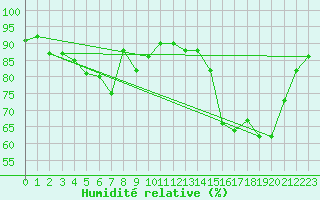 Courbe de l'humidit relative pour Saint-Dizier (52)