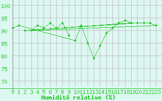 Courbe de l'humidit relative pour Koblenz Falckenstein