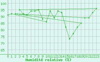Courbe de l'humidit relative pour Lake Vyrnwy